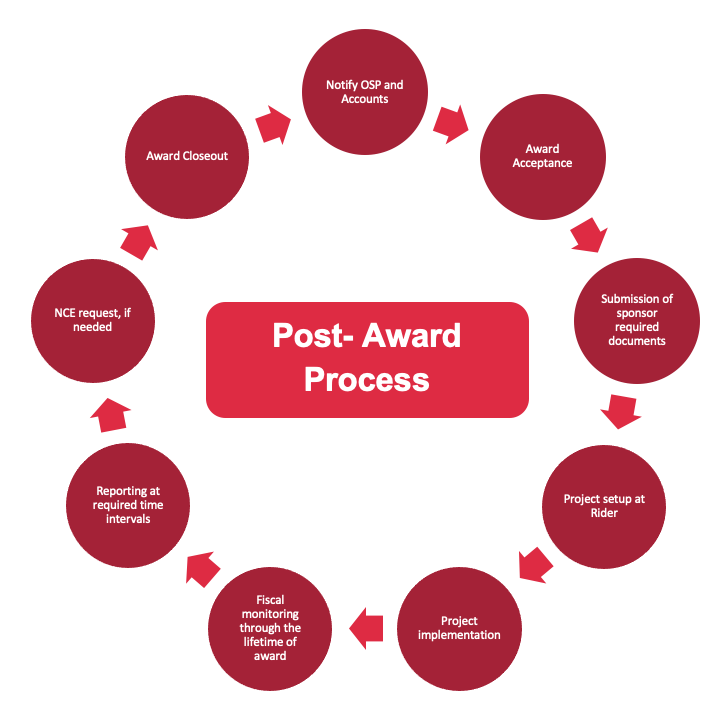 Grants Post-Award Process flowchart