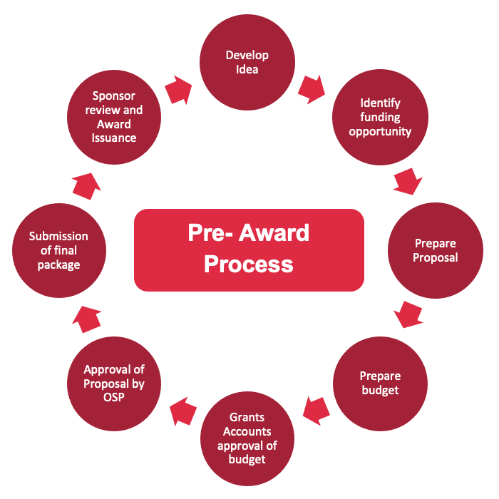 Grants Pre-Award Process flowchart