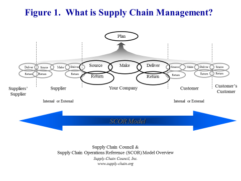 Figure 1: What is Supply Chain Management